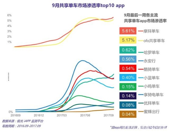 共享單車大敗局：燒光500億后-他們徹底成為巨頭博弈的犧牲品